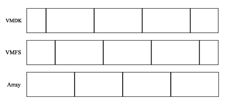 VMDK, VMFS, and Array