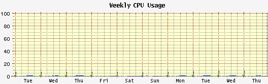 CPU Usage