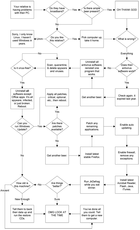 Fixing A Relative’s Computer: A Flowchart