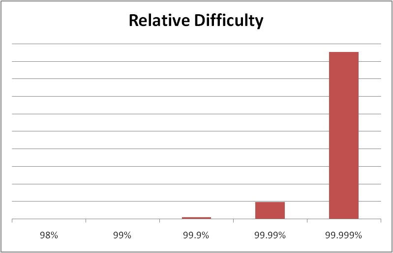Downtime Costs